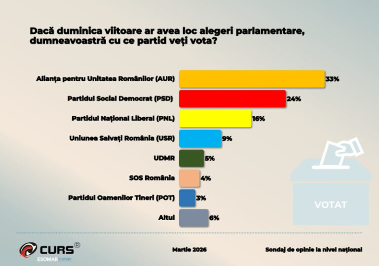 cum-ar-vota-romanii-daca-ar-avea-loc-alegeri-parlamentare:-aur,-pe-primul-loc.-ce-partide-urmeaza-(sondaj)