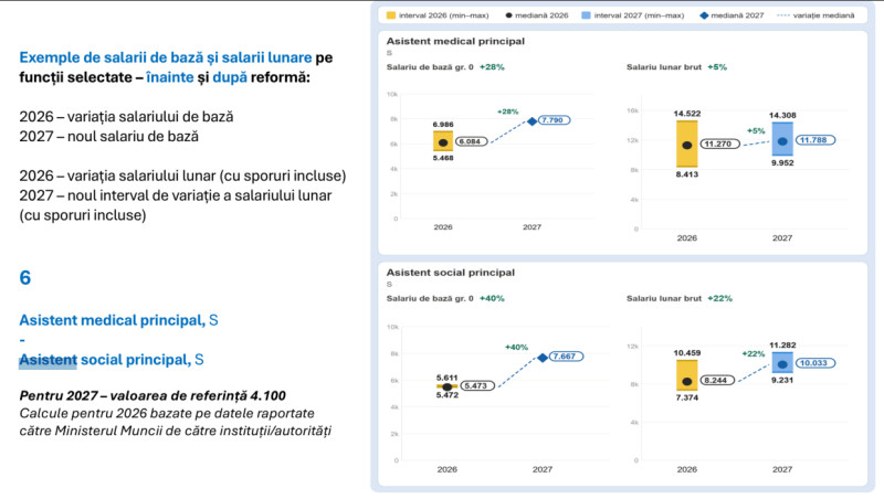 ce-venituri-vor-avea-medicii-in-2027.-reforma-salarizarii-aduce-cresteri-de-salarii-si-reduce-diferentele-dintre-spitale ce-venituri-vor-avea-medicii-in-2027.-reforma-salarizarii-aduce-cresteri-de-salarii-si-reduce-diferentele-dintre-spitale